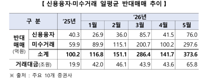 금감원, 10개 증권사 불러 '빚투 경고'…"신용융자·미수 영업 자제" 당부