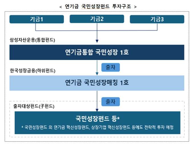 '연기금용 국민성장펀드', 최단기간 내 누적모집금액 1100억원 달성