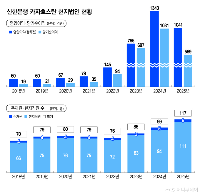 "기회는 온다".. 해외진출의 '무덤' 카자흐, 신한은 어떻게 성공했나