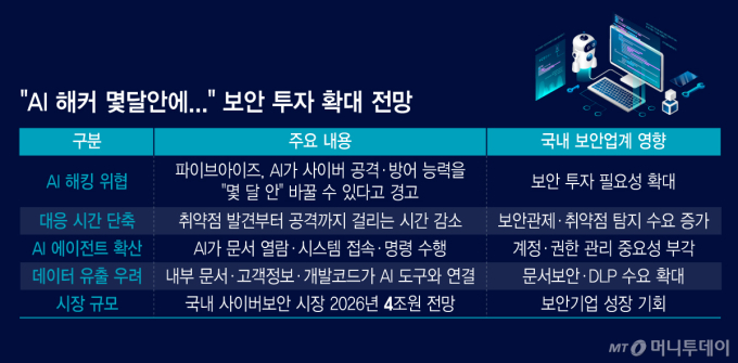 AI 해킹, '몇 달' 뒤면 현실로…보안업계, 위협 커질수록 시장도 커진다