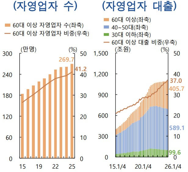 60세 이상 자영업자 빚 10년새 4.2배 늘어…비은행 대출 부실 우려