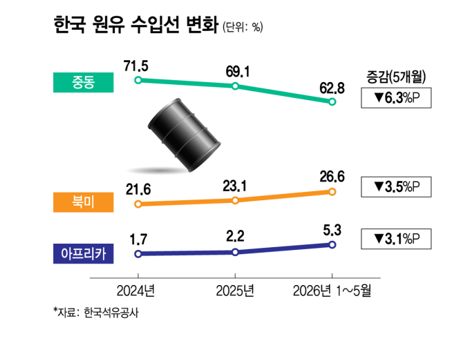 호르무즈에 통행료?…캐나다·카자흐·아프리카서 원유 확보 다변화