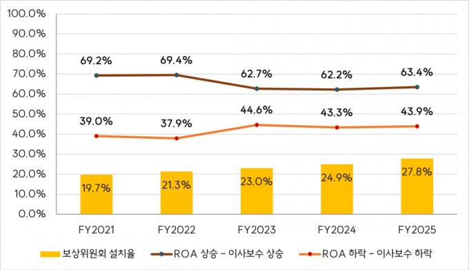 "실적 떨어져도 이사 연봉 안깎아"…성과·보수 연계 여전히 미흡