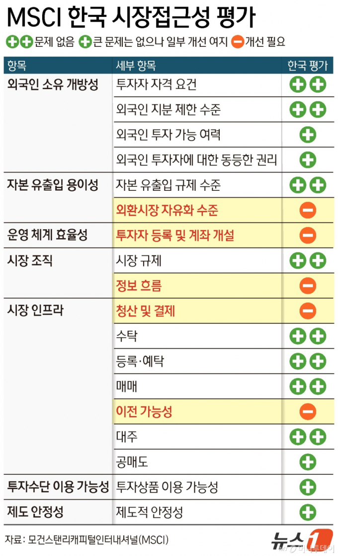 [사설] 선진국지수 불발, 신뢰 쌓으라는 주문