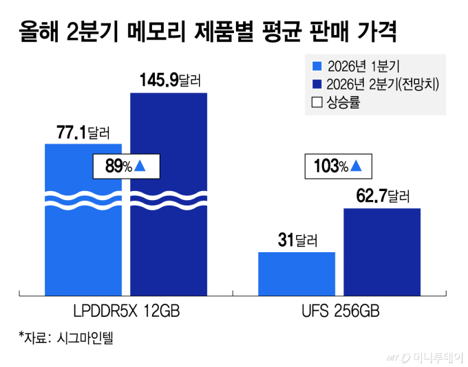 모바일 D램 89%·낸드 103% 급상승에 스마트폰 가격 역대 최대폭 뛴다