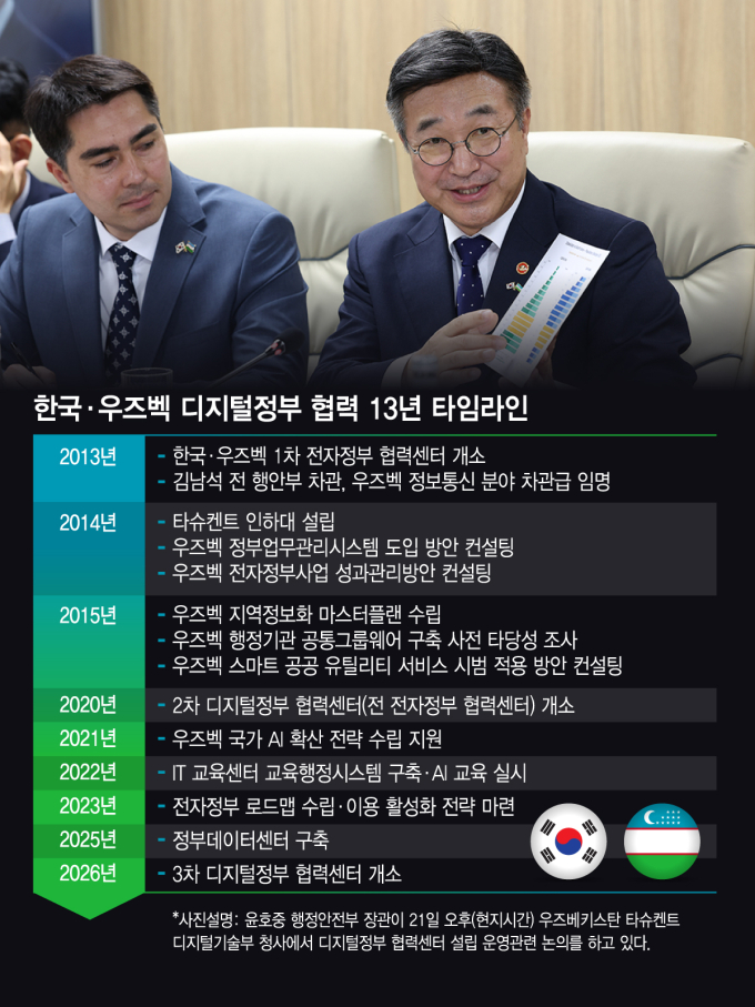 우즈벡 찾은 윤호중 행안장관…13년 키운 'K디지털정부' 꽃피웠다