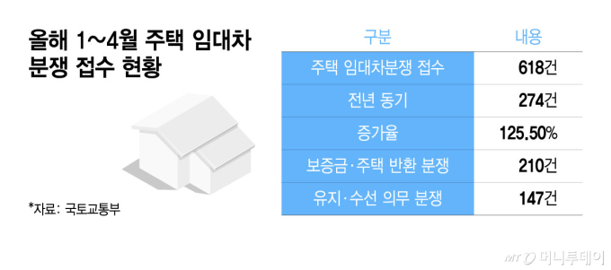6년 산 전셋집서 "시트지 들떠, 150만원 청구"...전셋값 오르자 분쟁 급증