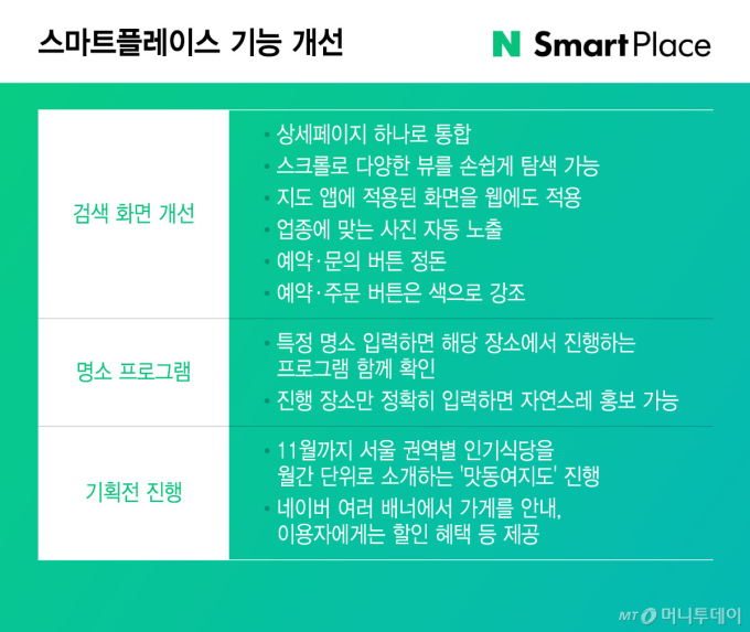 "예약·결제 데이터 다 모은다" 네이버 스마트플레이스 개편에 숨은 큰 그림