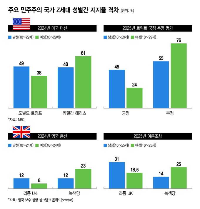 美·유럽 20대 남녀 선거때마다 등돌렸다...女 '진보 성향' 또렷