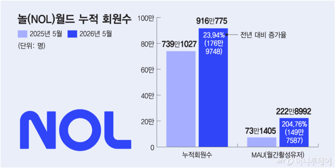 놀(NOL)월드 누적 회원수/그래픽=김다나