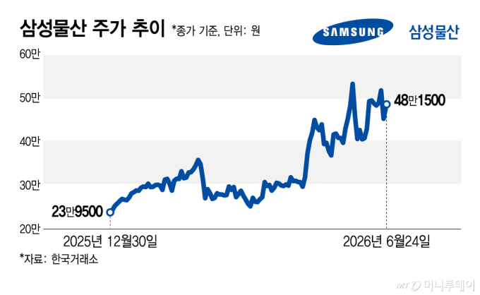 "삼전 지분만 100조"…기지개 켠 삼성물산 6% 점프