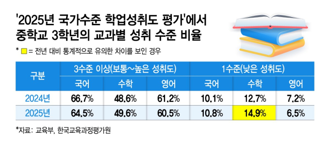 중3 '수포자' 늘자 교육부 첫 심층 분석…'왜 찍고 자는지' 가려낸다