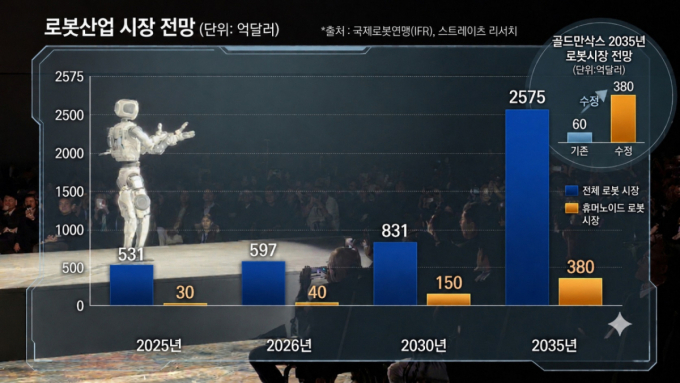 "월가 거대한 돈, AI 다음 여기로"...'300조' 판 커지는 로봇시장