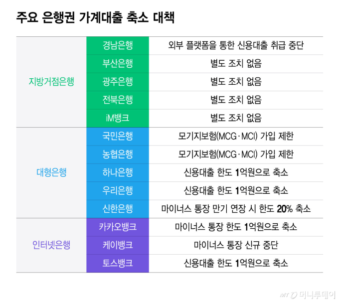 가계대출 빗장 아직… 여유로운 지방은행