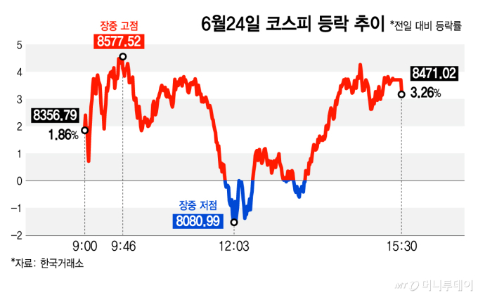 "삼성전자 바겐세일" 우르르 몰려가 '폭풍 쇼핑'...코스피 반등