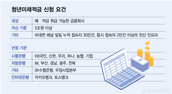 첫날 20만명 신청 청년미래적금, 2금융권은 '그림의 떡'