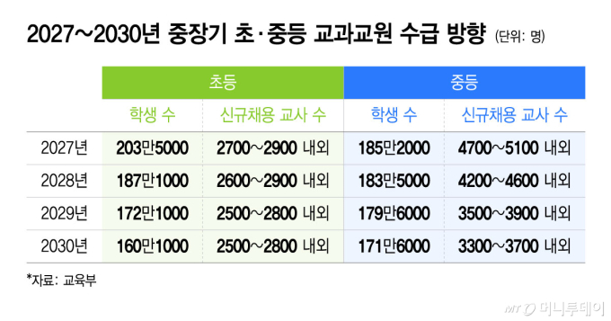 내년 신규 초등교사 최대 400명 줄인다…중등교사도 2400명 감축