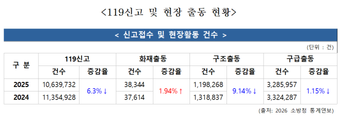 지난해 119 신고 1063만건…소방산업 매출 첫 20조원 돌파