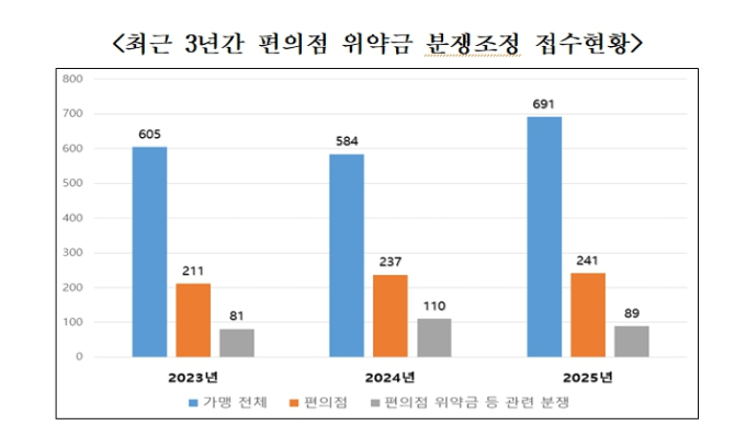 위약금에 우는 편의점주들…업계 '자율개선방안' 만든다