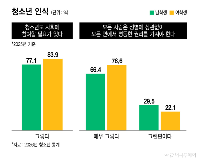 청소년부터 시작되는 남녀 인식격차..."또래문화 완전히 달라"