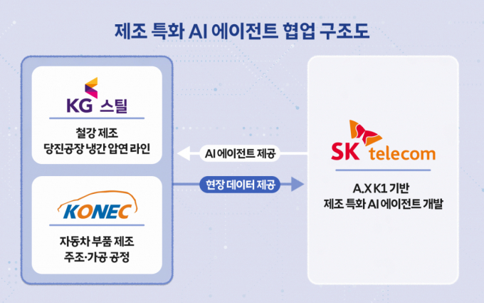 SKT, 제조 현장에 독자 AI 심는다…KG스틸·코넥과 AX 본격화