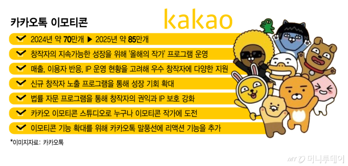 "15년 넘어도 전성기" 카톡 이모티콘 1년새 15만개 폭증