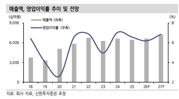 "KCC, 실리콘·도료 실적 개선에 투자자산↑…목표주가 75만원"-신한