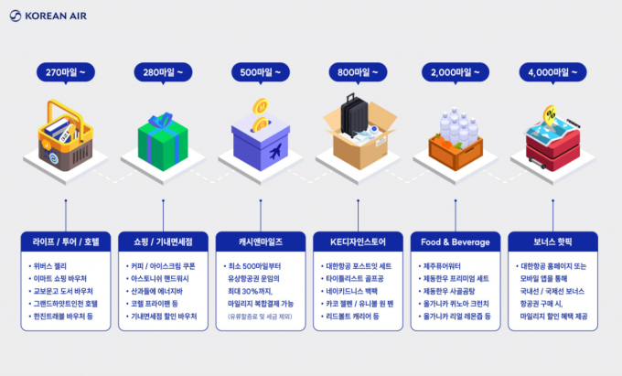 대한항공 스카이패스, '국가서비스대상' 4년 연속 수상