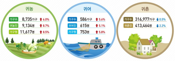 3년 연속 두자릿수 비율↓ 귀농·귀어 인구, 4년 만에 반등했다