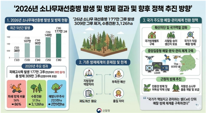 '소나무재선충병' 3년째 확산세 지속…1년간 12개 지자체서 신규 발생