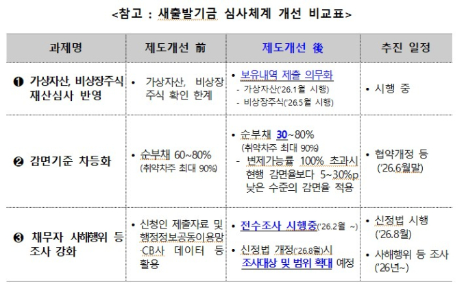 "능력 있으면 더 갚아야" 새출발기금 최소감면율 60%→30%로 낮춘다
