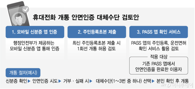 "휴대폰 안면인증 거부하면 초본 제출?"…시행 앞두고 논란