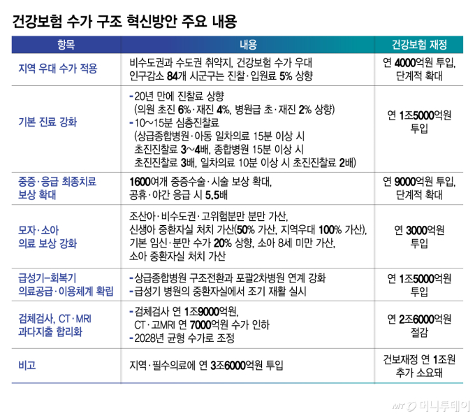 의원 진찰료 6% 오른다, 중증·응급↑…건강보험 수가 3.6조 역대급 조정