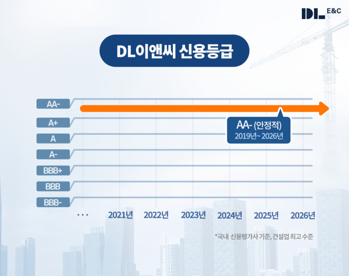 DL이앤씨, 8년 연속 'AA-' 신용등급 유지…업계 최고 재무안전성