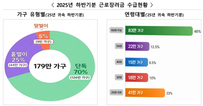 국세청, 일하는 저소득 가구에 근로·자녀장려금 1조8000억원 지급