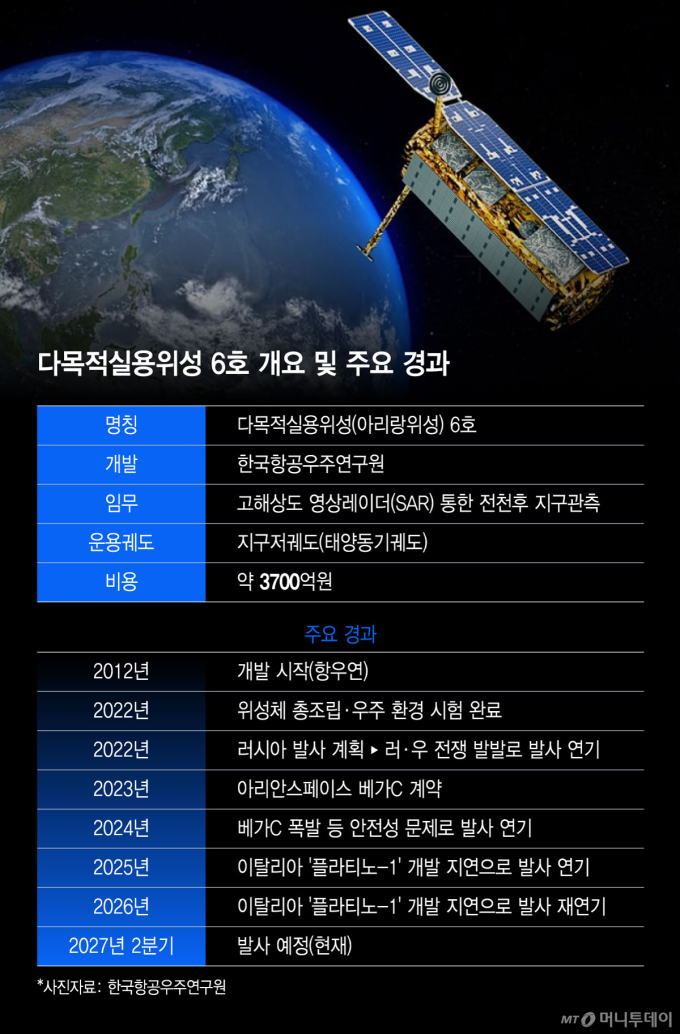 아리랑 위성 6호 창고 대기…누리호 5호 먼저 우주로