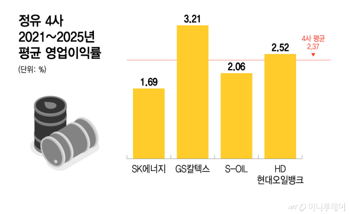 빨리 오르고 늦게 내리는 기름값?…투명성 강화에 나선 정유사들