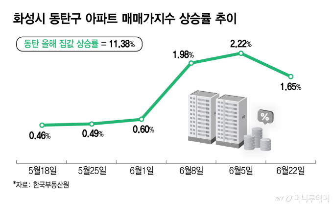 올해만 11.4% 뛴 동탄 아파트값…강남·한강벨트 불씨되나