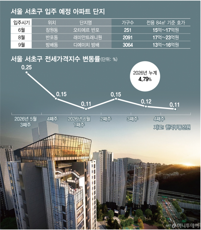 서초 5000가구 신축 입주에도 "전세 없어요"…사라진 입주장 효과, 왜?