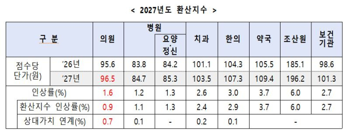내년 의원 수가 1.6% 인상…희귀질환 치료제 신속등재 시범사업