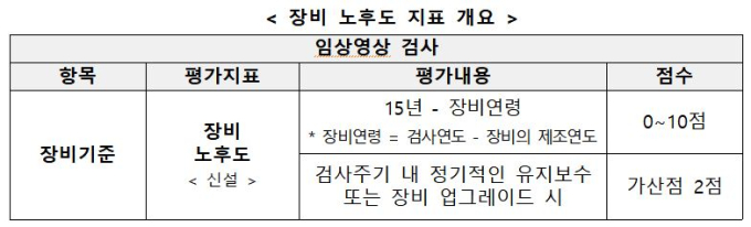 "특수의료장비 품질관리 강화로 의료영상 질 높인다"