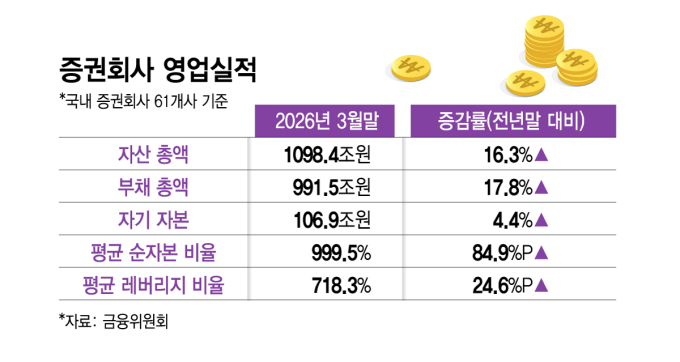 빚투에 증권사 단기조달 늘고…제이알·중앙사태에 비우량채 압박