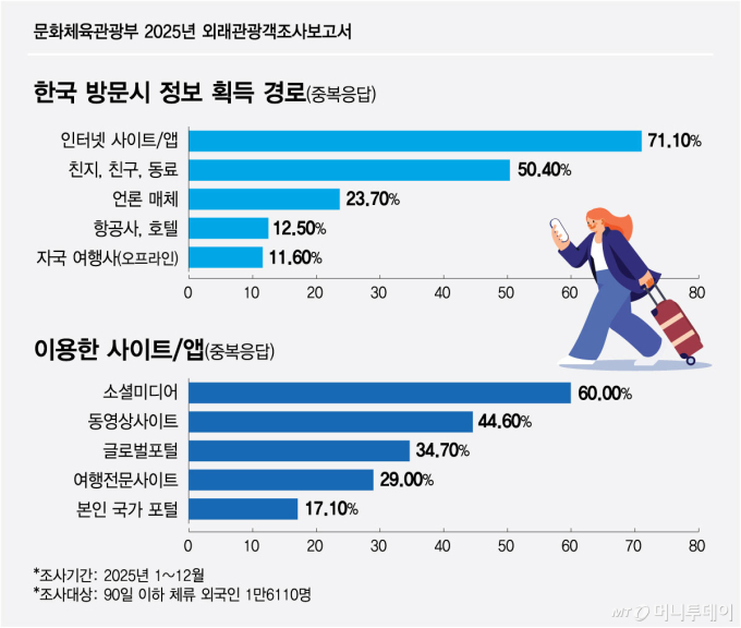 인스타·유튜브가 결정하는 K-관광…"토종앱 키워야 지속 성장"