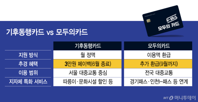서울시, '기후동행카드 플러스' 대광위에 공식 요청…조속 협의 기대