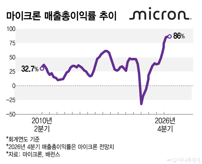 마이크론, 영업이익률 81% 신기록…메모리 공급난 이제 시작[오미주]