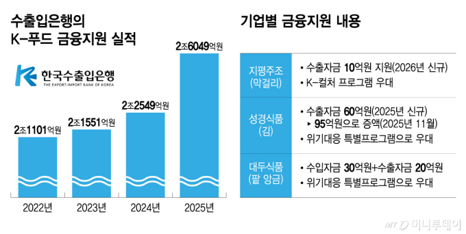 지평 막걸리·대전 김·군산 앙금 … K-푸드 열풍 뒤 수출입은행 있다