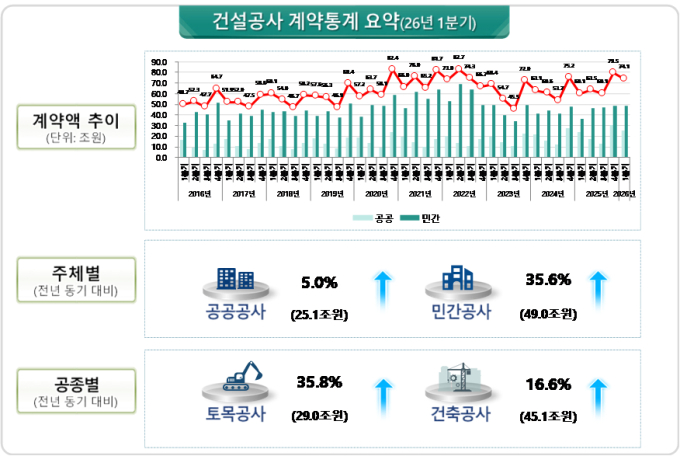 올 1분기 건설공사 계약액 74.1조…전년比 23.4% 증가
