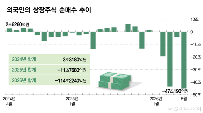 "한국주식 팔고 떠났다?" 114조 던진 외인 반전...주식 비중은 쑥