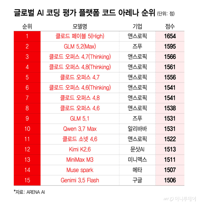 글로벌 AI 코딩 평가 플랫폼 코드 아레나 순위/그래픽=윤선정
