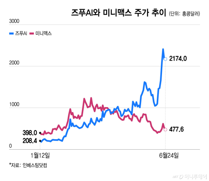 즈푸AI와 미니맥스 주가 추이/그래픽=윤선정